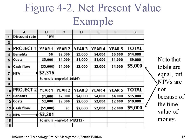 Figure 4 -2. Net Present Value Example Note that totals are equal, but NPVs