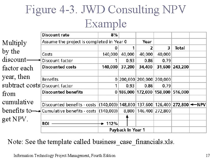 Figure 4 -3. JWD Consulting NPV Example Multiply by the discount factor each year,