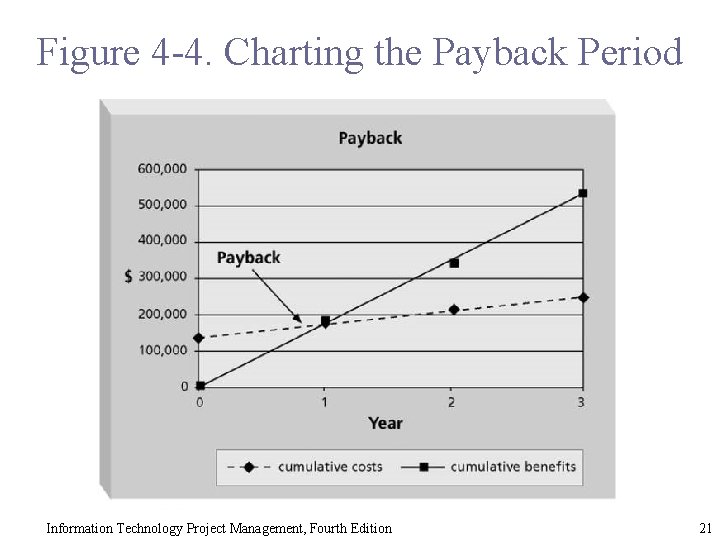 Figure 4 -4. Charting the Payback Period Excel file Information Technology Project Management, Fourth