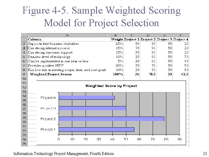 Figure 4 -5. Sample Weighted Scoring Model for Project Selection Information Technology Project Management,