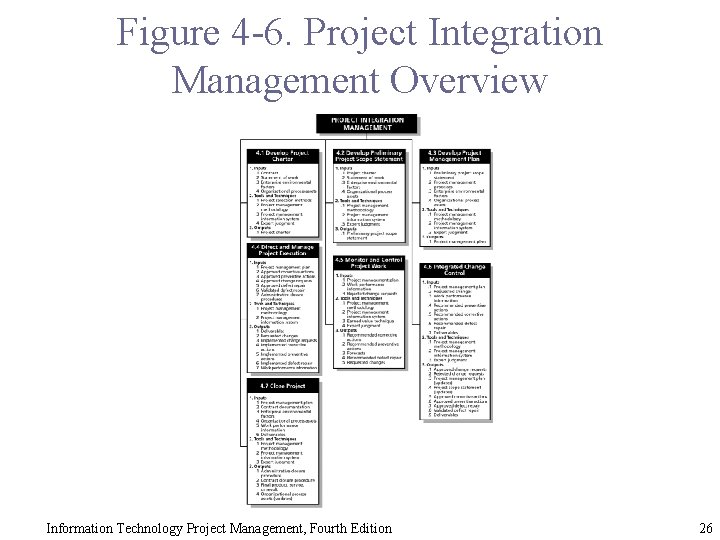 Figure 4 -6. Project Integration Management Overview Information Technology Project Management, Fourth Edition 26