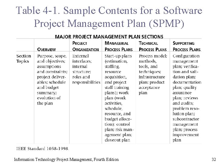 Table 4 -1. Sample Contents for a Software Project Management Plan (SPMP) Information Technology