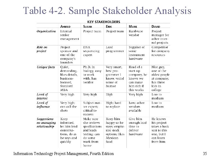 Table 4 -2. Sample Stakeholder Analysis Information Technology Project Management, Fourth Edition 35 