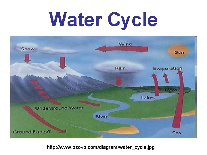 Water Cycle http: //www. osovo. com/diagram/water_cycle. jpg 