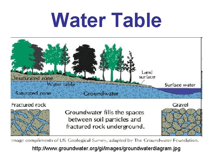 Water Table http: //www. groundwater. org/gi/images/groundwaterdiagram. jpg 