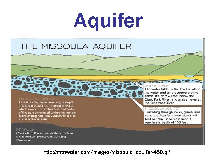 Aquifer http: //mtnwater. com/images/missoula_aquifer-450. gif 