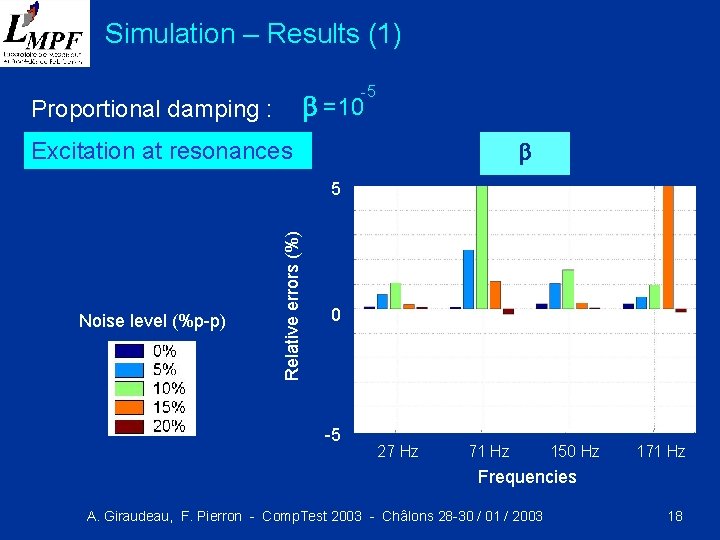 Simulation – Results (1) -5 b =10 Proportional damping : Dxx b Dxy Excitation