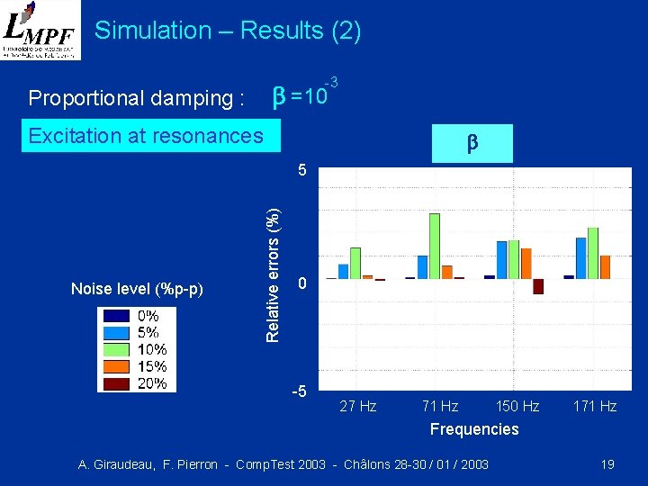Simulation – Results (2) Proportional damping : -3 b =10 Excitation at resonances Dxy