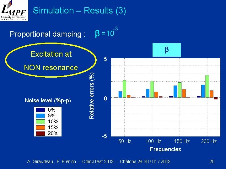 Simulation – Results (3) Proportional damping : -3 b =10 Dxx Dxy b Dxy