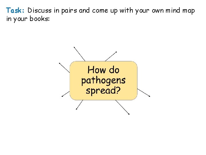 Task: Discuss in pairs and come up with your own mind map in your