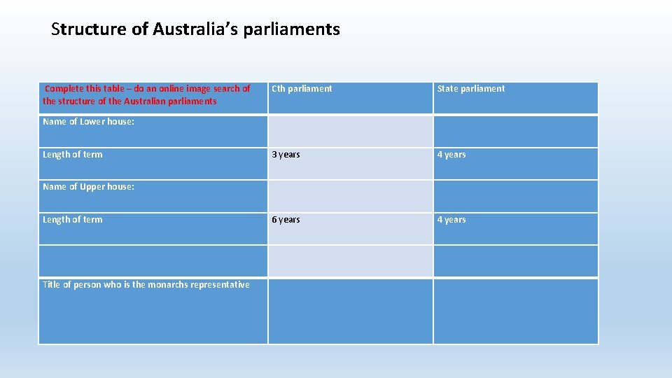 Structure of Australia’s parliaments Complete this table – do an online image search of
