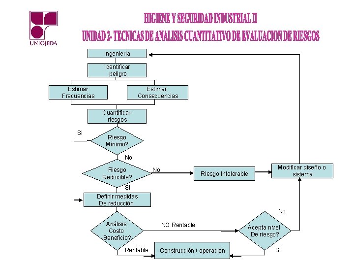 Ingeniería Identificar peligro Estimar Frecuencias Estimar Consecuencias Cuantificar riesgos Si Riesgo Mínimo? No Riesgo