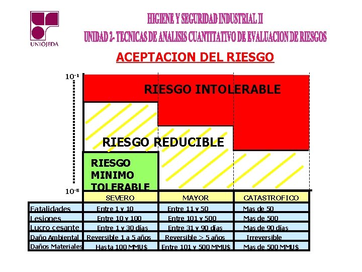 ACEPTACION DEL RIESGO 10 -1 RIESGO INTOLERABLE RIESGO REDUCIBLE 10 -8 Fatalidades Lesiones Lucro