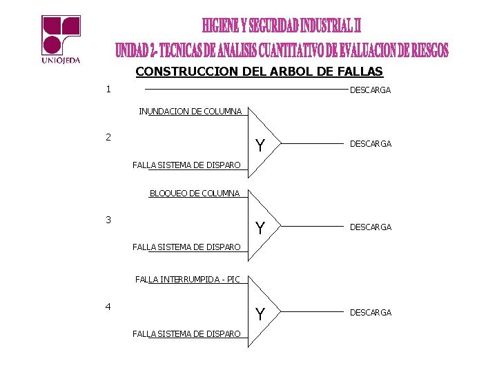 CONSTRUCCION DEL ARBOL DE FALLAS 1 DESCARGA INUNDACION DE COLUMNA 2 Y DESCARGA FALLA