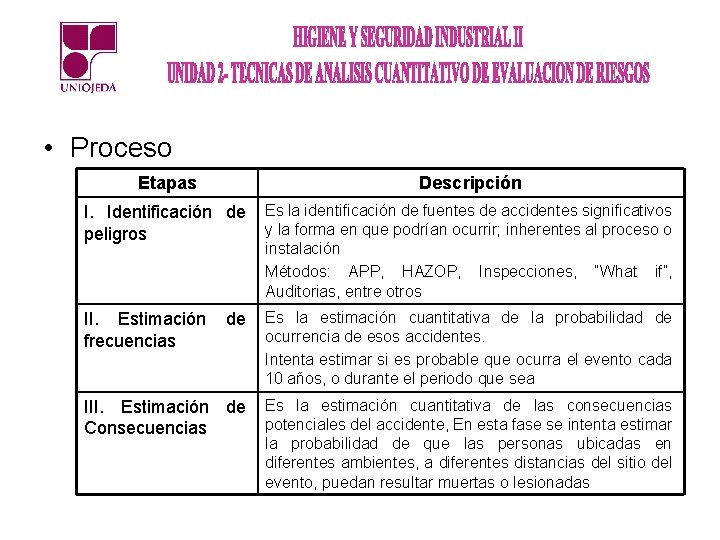  • Proceso Etapas Descripción I. Identificación de peligros Es la identificación de fuentes