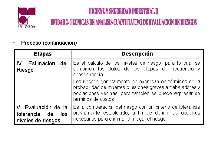  • Proceso (continuación) Etapas Descripción IV. Estimación del Riesgo Es el calculo de