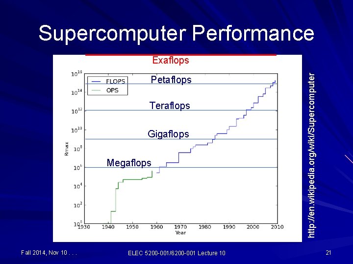 Supercomputer Performance Petaflops Teraflops Gigaflops Megaflops Fall 2014, Nov 10. . . ELEC 5200