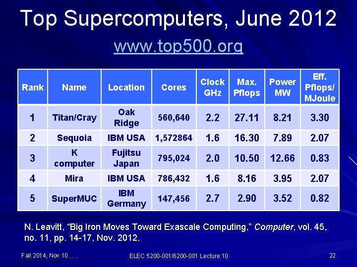 Top Supercomputers, June 2012 www. top 500. org Clock Max. Power GHz Pflops MW