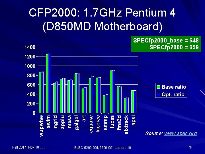 CFP 2000: 1. 7 GHz Pentium 4 (D 850 MD Motherboard) SPECfp 2000_base =