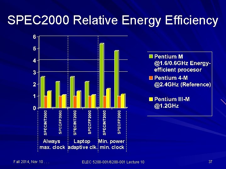 SPEC 2000 Relative Energy Efficiency Always Laptop Min. power max. clock adaptive clk. min.