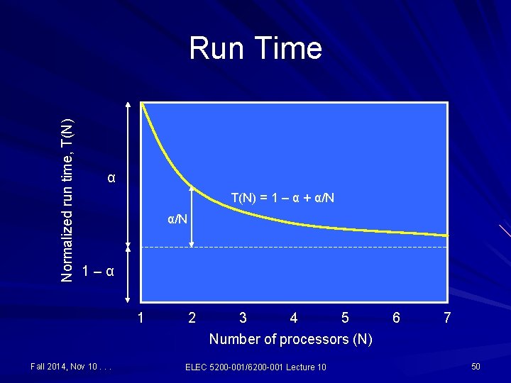Normalized run time, T(N) Run Time α T(N) = 1 – α + α/N