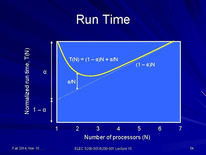 Normalized run time, T(N) Run Time T(N) = (1 – α)N + α/N (1