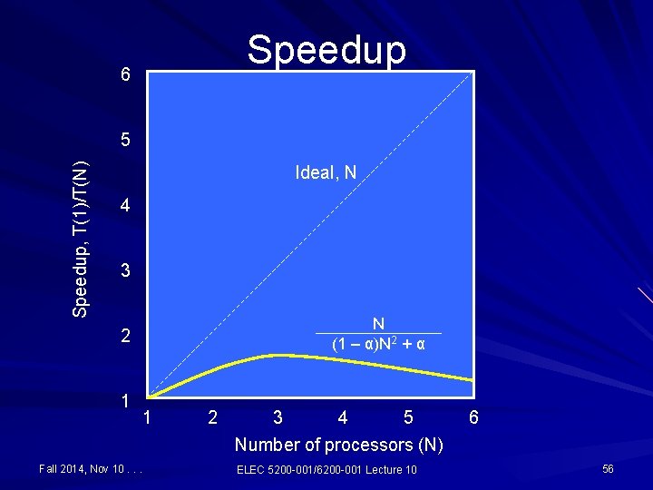 Speedup 6 Speedup, T(1)/T(N) 5 Ideal, N 4 3 N (1 – α)N 2