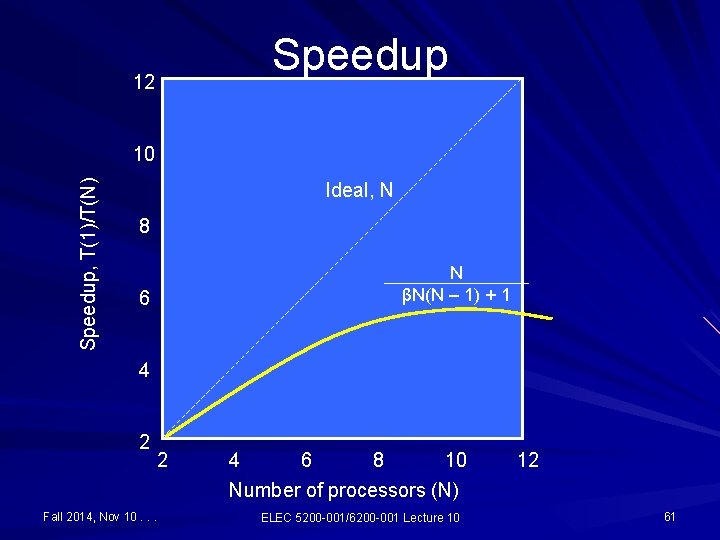 Speedup 12 Speedup, T(1)/T(N) 10 Ideal, N 8 N βN(N – 1) + 1