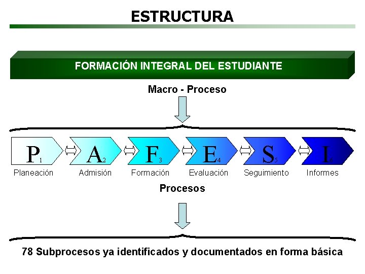 ESTRUCTURA FORMACIÓN INTEGRAL DEL ESTUDIANTE Macro - Proceso P 1 Planeación A 2 Admisión