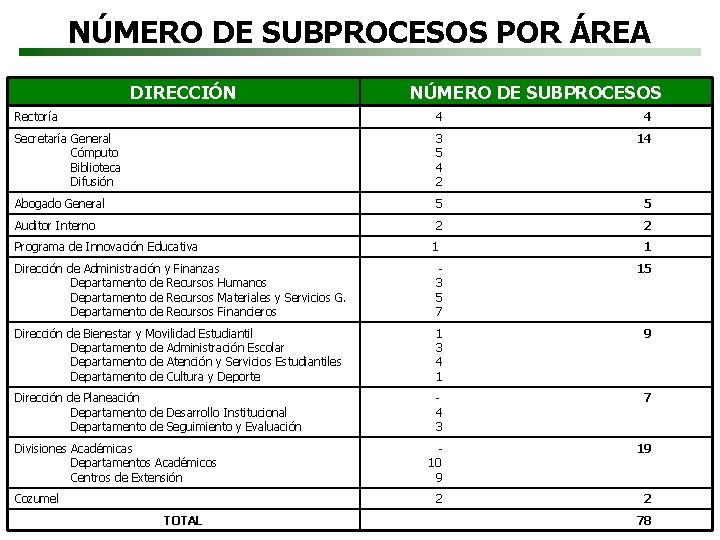 NÚMERO DE SUBPROCESOS POR ÁREA DIRECCIÓN NÚMERO DE SUBPROCESOS Rectoría 4 4 Secretaría General