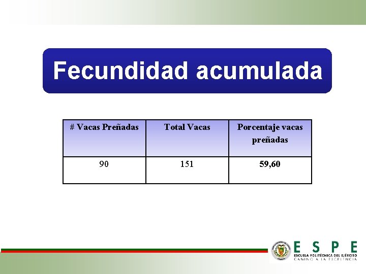 Fecundidad acumulada # Vacas Preñadas Total Vacas Porcentaje vacas preñadas 90 151 59, 60