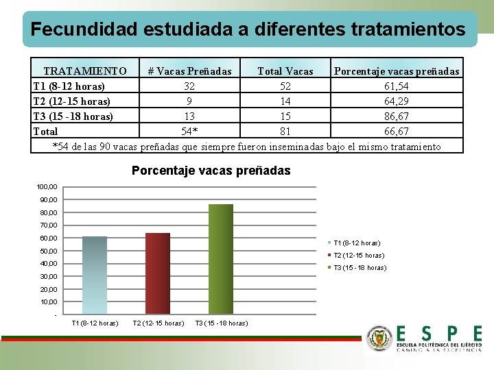 Fecundidad estudiada a diferentes tratamientos TRATAMIENTO # Vacas Preñadas Total Vacas Porcentaje vacas preñadas