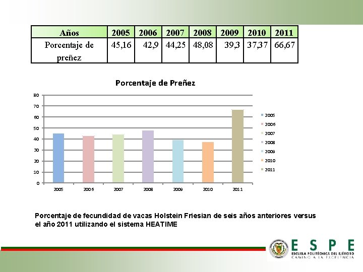 Años Porcentaje de preñez 2005 2006 2007 2008 2009 2010 2011 45, 16 42,