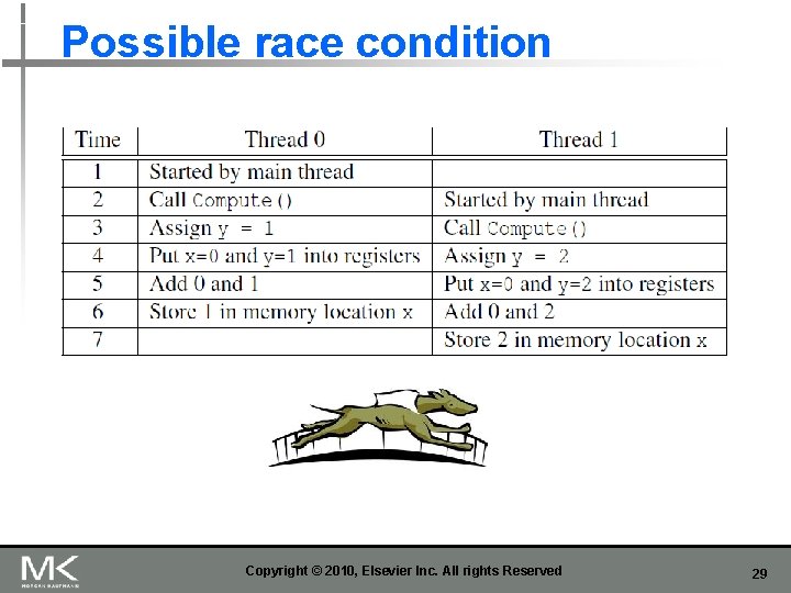 Possible race condition Copyright © 2010, Elsevier Inc. All rights Reserved 29 