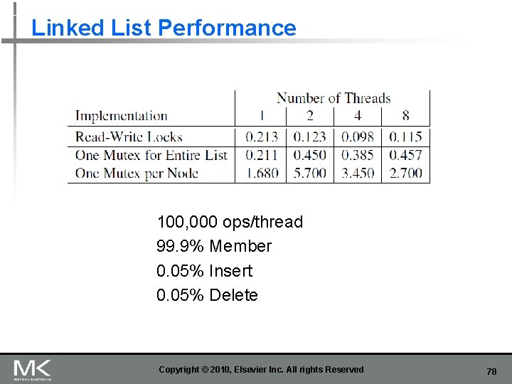 Linked List Performance 100, 000 ops/thread 99. 9% Member 0. 05% Insert 0. 05%