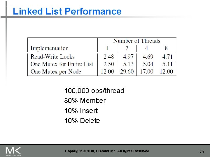 Linked List Performance 100, 000 ops/thread 80% Member 10% Insert 10% Delete Copyright ©