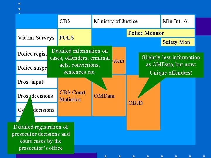 CBS Ministry of Justice Min Int. A. Police Monitor Victim Surveys POLS Safety Mon