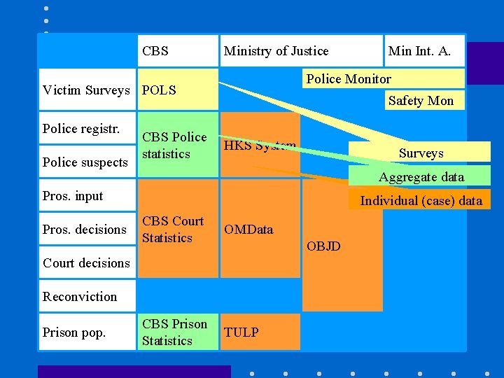 CBS Ministry of Justice Police Monitor Victim Surveys POLS Police registr. Police suspects CBS