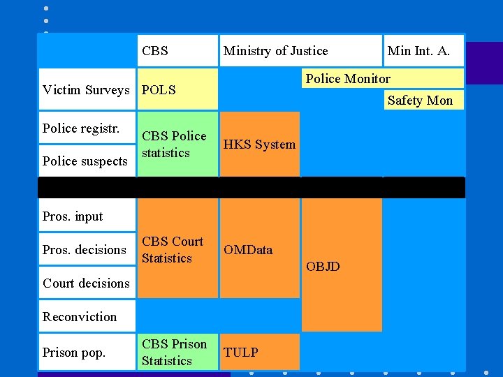 CBS Ministry of Justice Police Monitor Victim Surveys POLS Police registr. Police suspects Safety