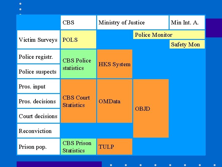 CBS Ministry of Justice Police Monitor Victim Surveys POLS Police registr. Police suspects Safety