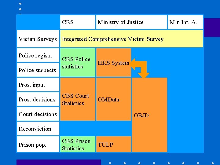 CBS Ministry of Justice Victim Surveys Integrated Comprehensive Victim Survey Police registr. Police suspects