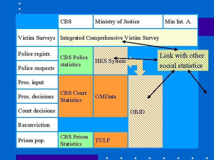 CBS Ministry of Justice Min Int. A. Victim Surveys Integrated Comprehensive Victim Survey Police