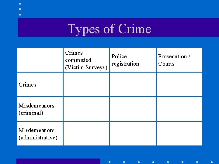 Types of Crimes Police committed registration (Victim Surveys) Crimes Misdemeanors (criminal) Misdemeanors (administrative) Prosecution