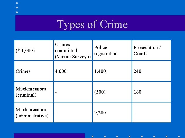 Types of Crime (* 1, 000) Crimes Police committed registration (Victim Surveys) Prosecution /