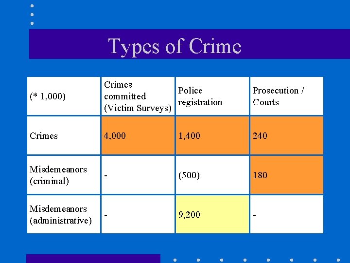 Types of Crime (* 1, 000) Crimes Police committed registration (Victim Surveys) Prosecution /