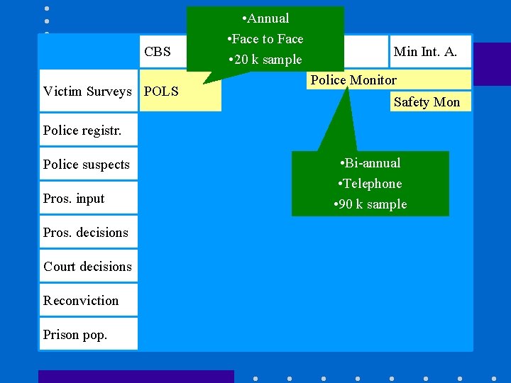 CBS Victim Surveys POLS • Annual • Face to Face Ministry of Justice Min