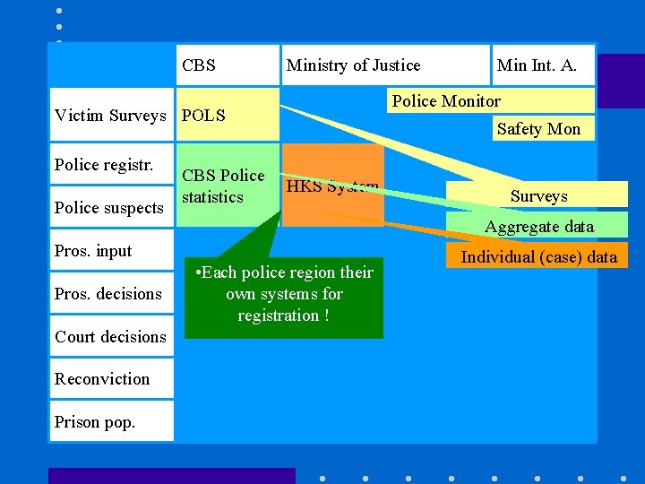 CBS Ministry of Justice Police Monitor Victim Surveys POLS Police registr. Police suspects CBS