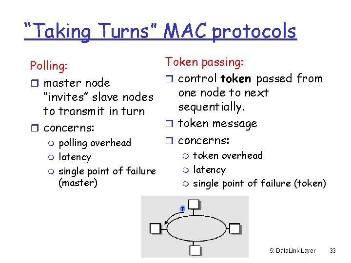 “Taking Turns” MAC protocols Token passing: Polling: r control token passed from r master