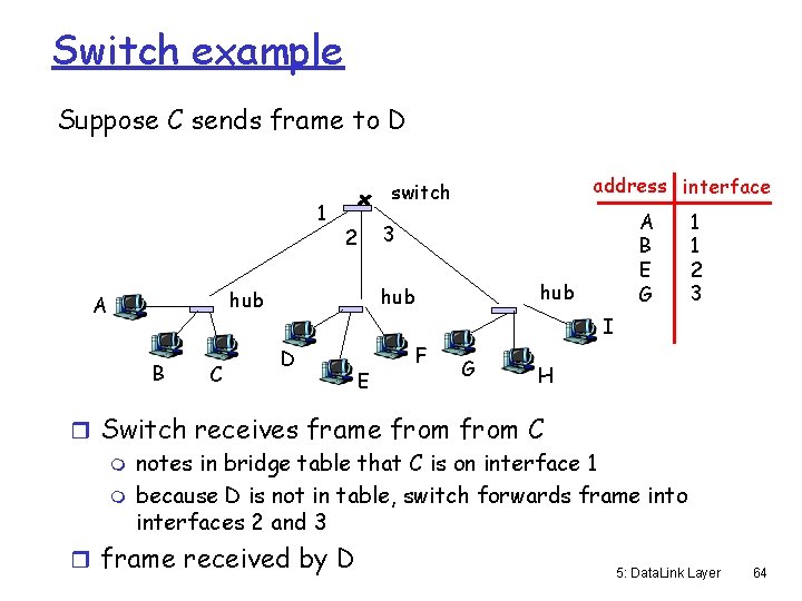 Switch example Suppose C sends frame to D 1 B C A B E