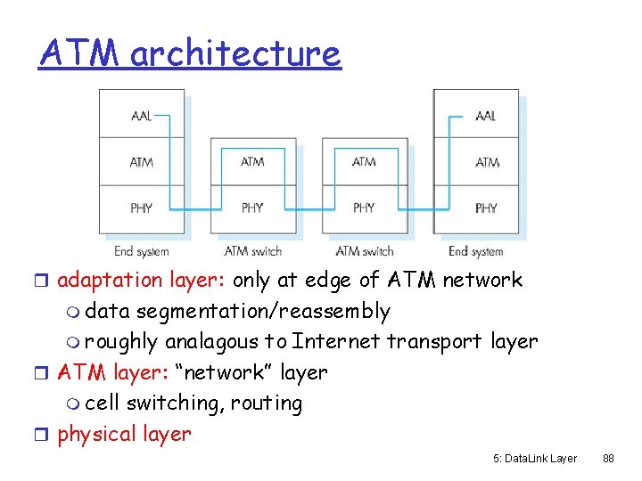ATM architecture r adaptation layer: only at edge of ATM network m data segmentation/reassembly